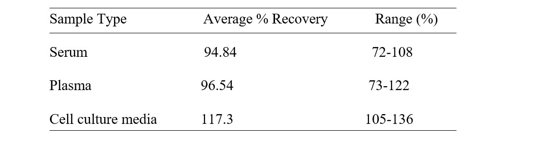 Human CDON ELISA Kit Spiking and Recovery Results