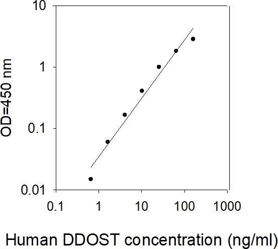 Human DDOST ELISA kit Standard Curve