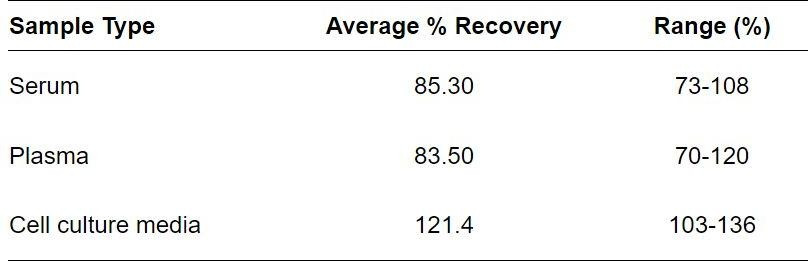 Human DDOST ELISA kit Spiking and Recovery Results