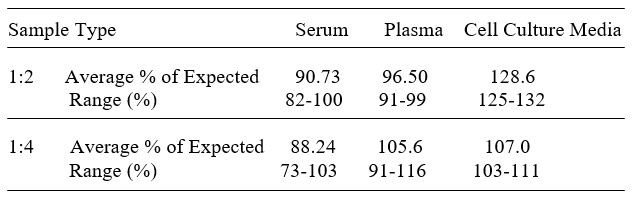 Human IRAK4 ELISA kit Linearity Results