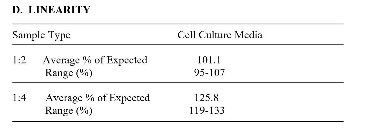 Human Integrin alpha 5 beta 1 heterodimer ELISA Kit Linearity Results