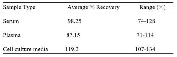 Human NRG3 ELISA kit Spiking and Recovery Results