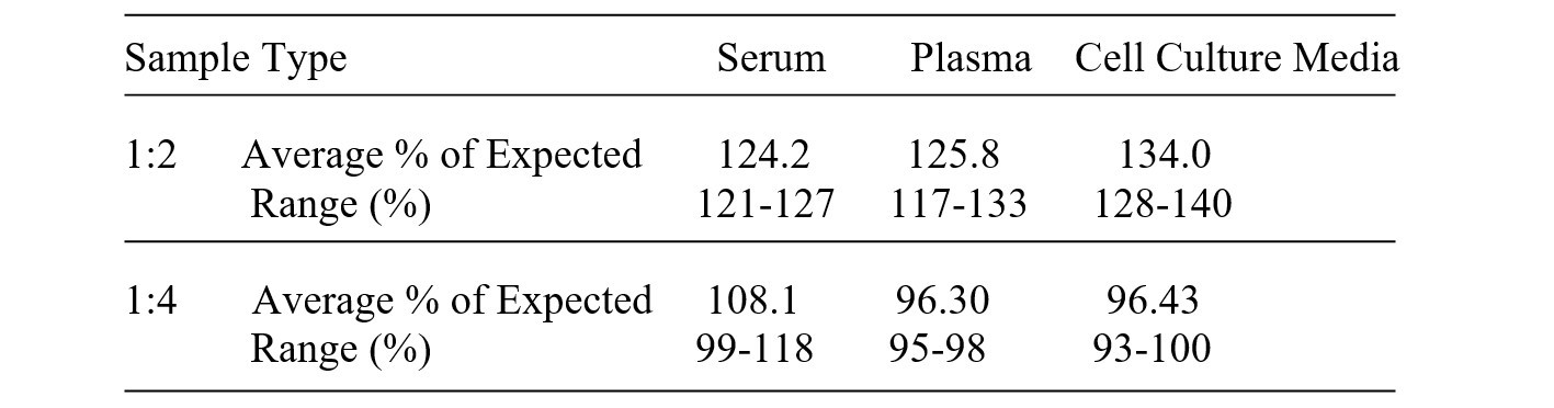 Human RRM1 ELISA Kit Linearity Results