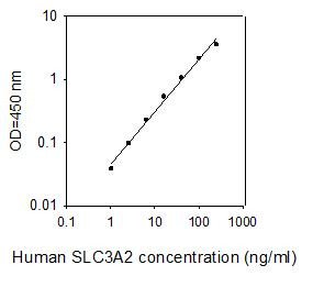 Human SLC3A2 ELISA kit Standard Curve