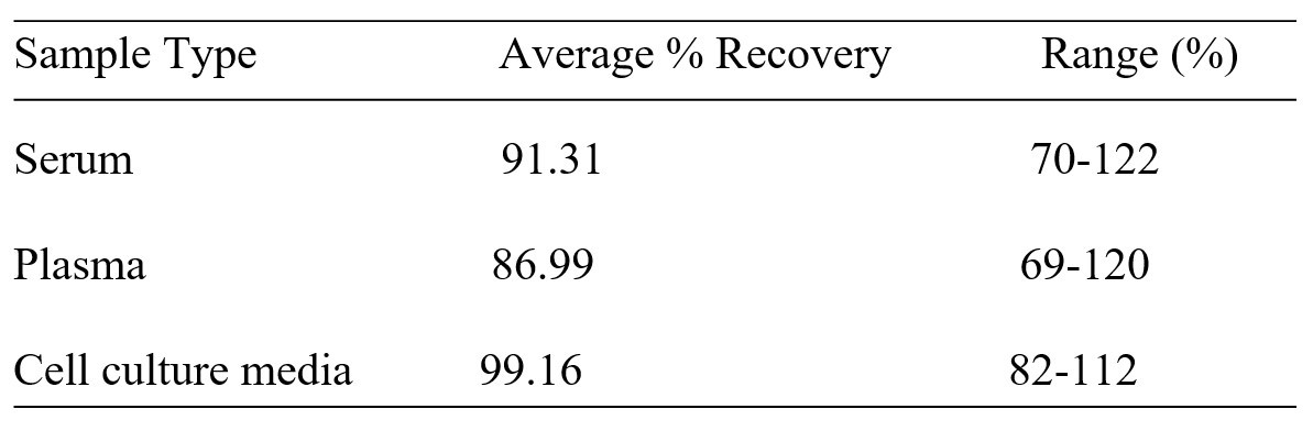 Human SPEG ELISA kit Spiking and Recovery Results