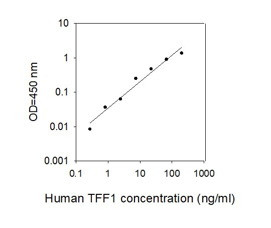 Human TFF1 ELISA Kit Standard Curve