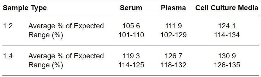 Human WARS ELISA kit Linearity Results