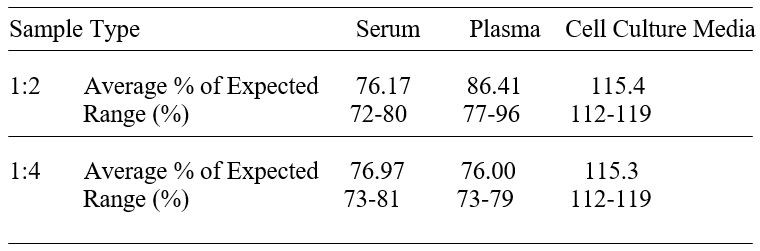 Human XRCC5 ELISA kit Linearity Results