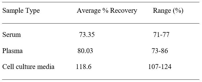 Human XRCC5 ELISA kit Spiking and Recovery Results