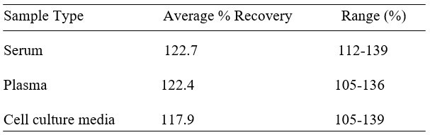Mouse IL13RA1/IL-13 R alpha 1 ELISA kit Spiking and Recovery Results