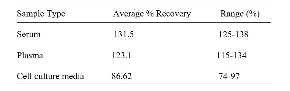 Mouse SAA ELISA Kit Spiking and Recovery Results