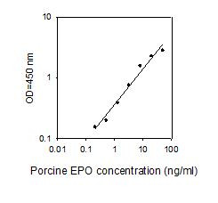 Porcine EPO ELISA kit Standard Curve