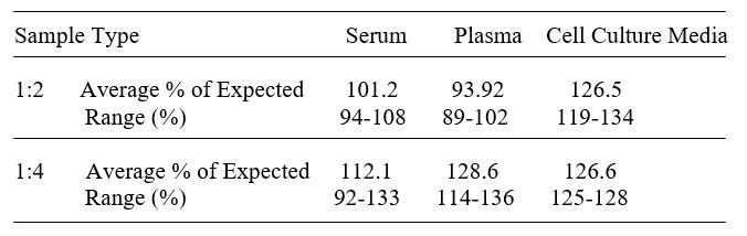 Porcine EPO ELISA kit Linearity Results