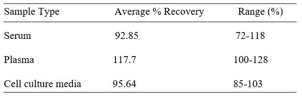 Porcine IL-21 ELISA kit Spiking and Recovery Results