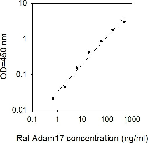 Rat ADAM17 ELISA kit Standard Curve