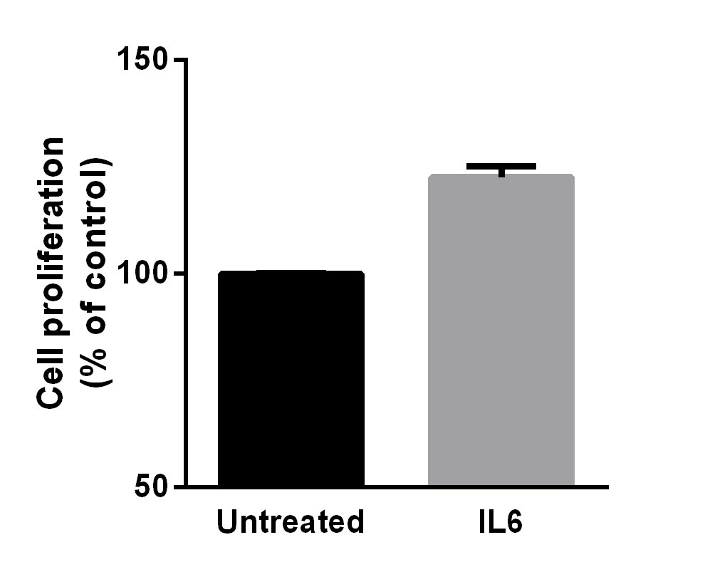 Stimulating cell growth significantly. Measured in a cell proliferation assay using TF‑1 human erythroleukemic cells.