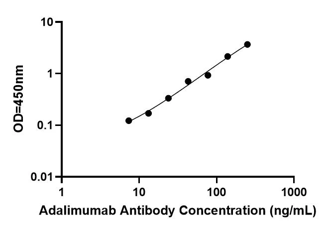 Anti-Adalimumab ELISA Kit Standard Curve