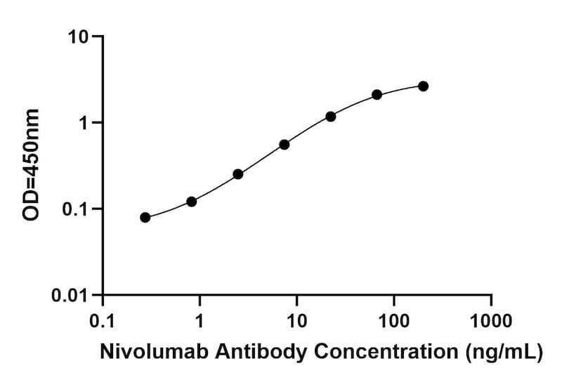 Anti-Nivolumab ELISA Kit Standard Curve