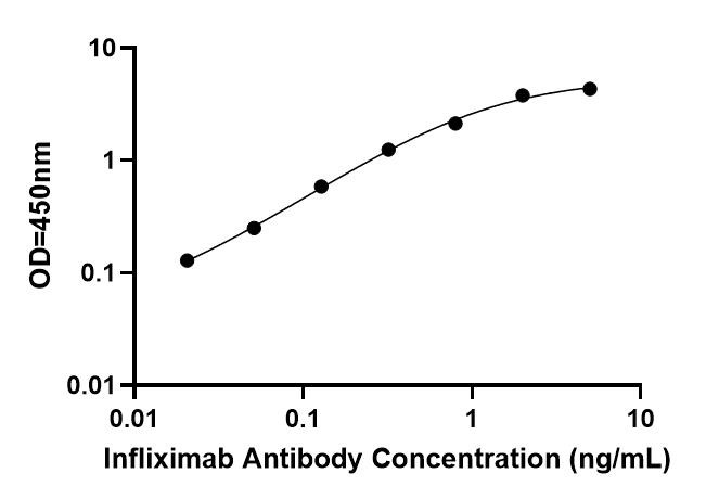 Anti-Infliximab ELISA Kit Standard Curve