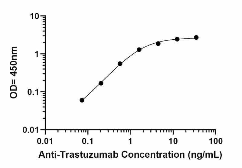 Anti-Trastuzumab ELISA Kit Standard Curve