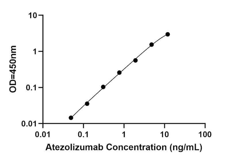 Atezolizumab ELISA Kit Standard Curve