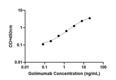 [50548, 'Golimumab ELISA Kit', ''] Standard Curve