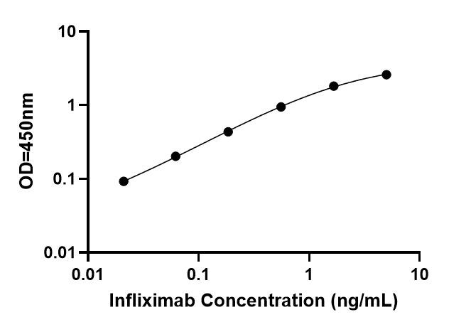 Infliximab ELISA Kit Standard Curve