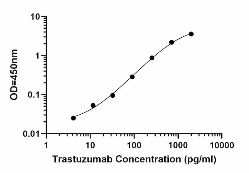 Trastuzumab ELISA Kit Standard Curve