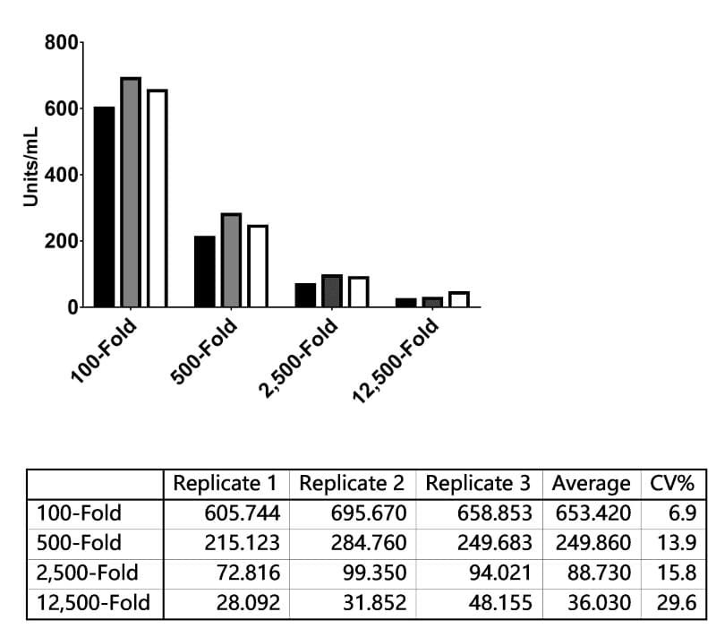 Extrapolated antibody concentrations (Units/mL) for a single sample tested at four dilutions across three assay runs.