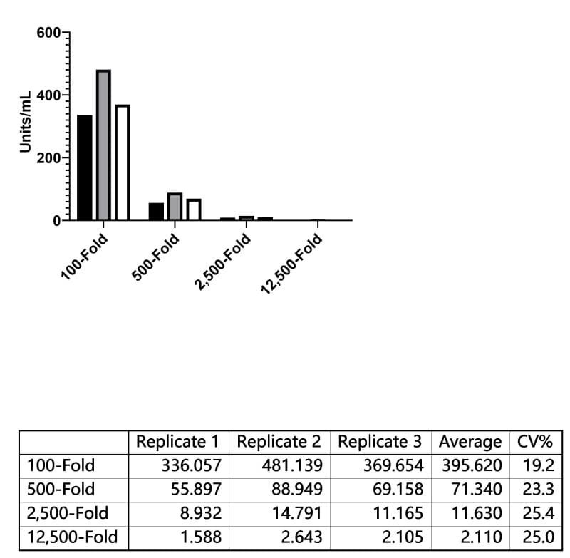 Extrapolated antibody concentrations (Units/mL) for a single sample tested at four dilutions across three assay runs.