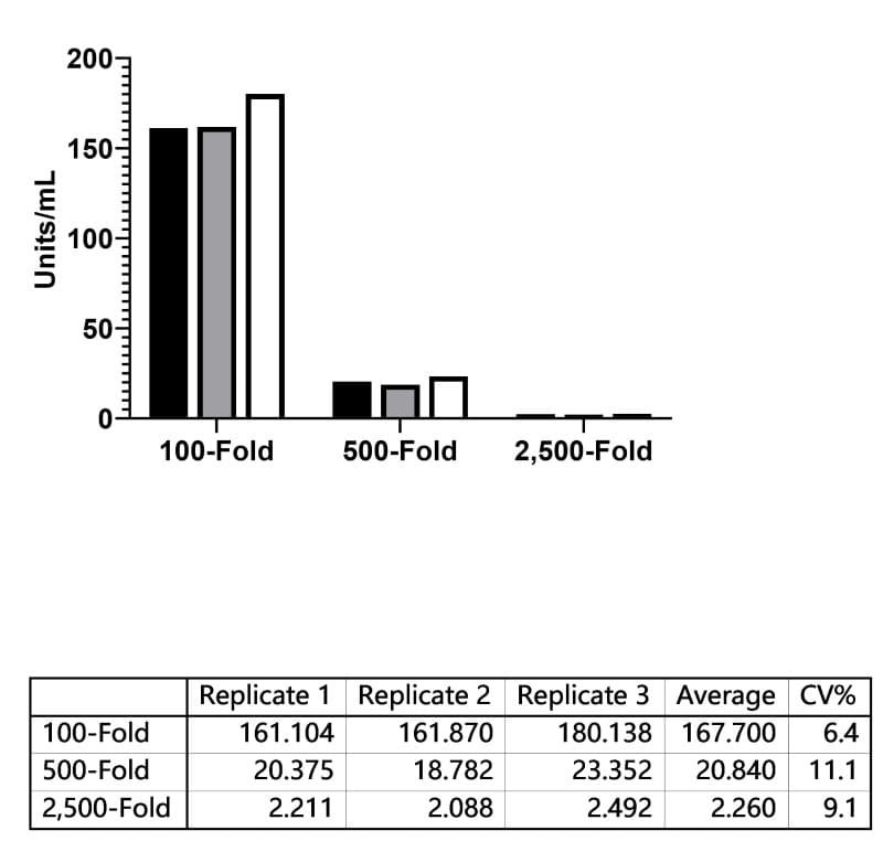 Extrapolated antibody concentrations (Units/mL) for a single sample tested at three dilutions across three assay runs.