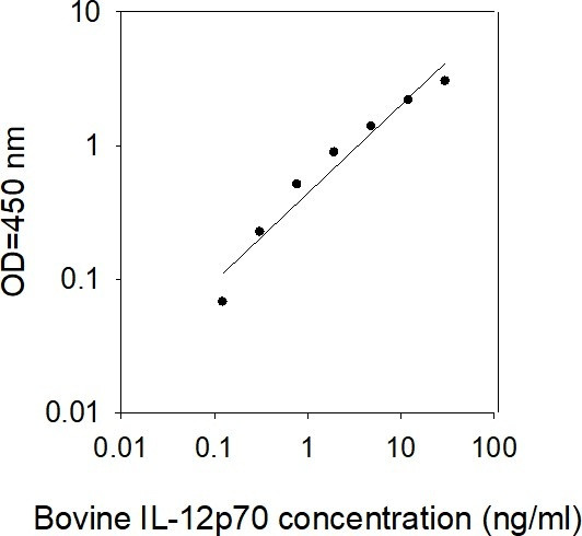 Bovine IL-12p70 ELISA kit Standard Curve