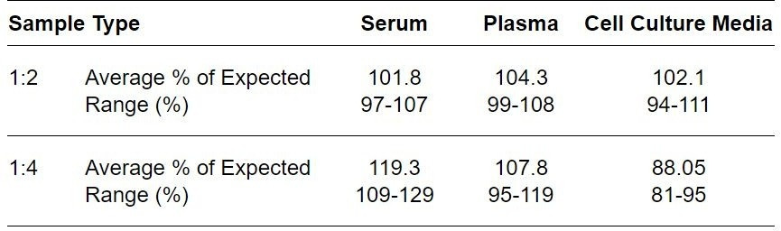 Bovine IL-12p70 ELISA kit Linearity Results