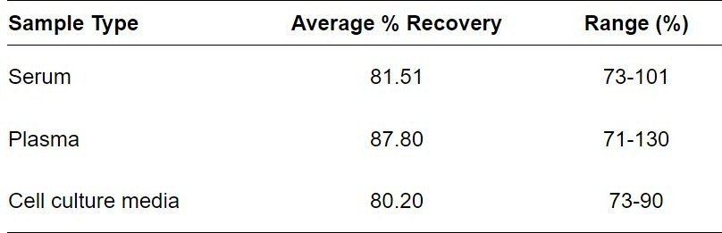 Bovine IL-12p70 ELISA kit Spiking and Recovery Results