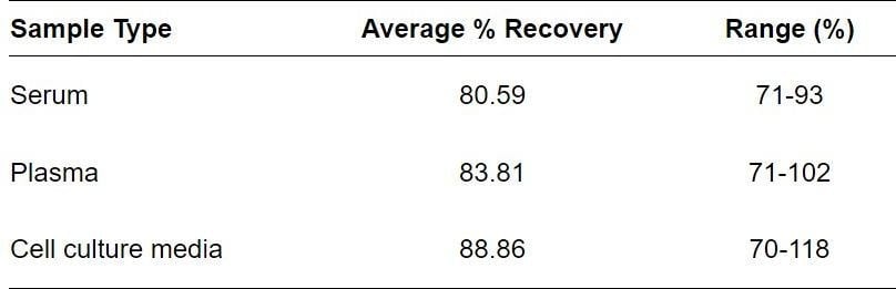 Canine CXCL13 ELISA kit Spiking and Recovery Results