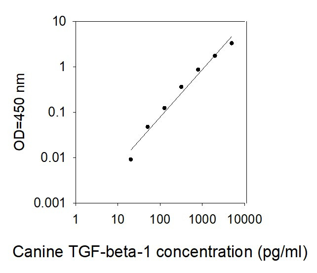 Canine TGF-beta 1 ELISA kit Standard Curve