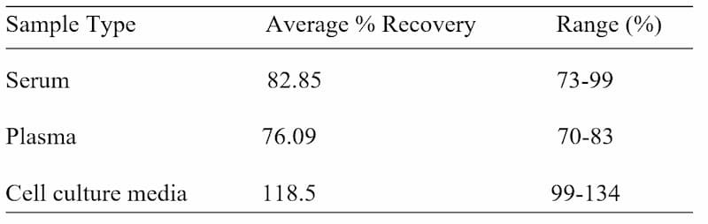 Human AKT2 ELISA Kit Spiking and Recovery Results