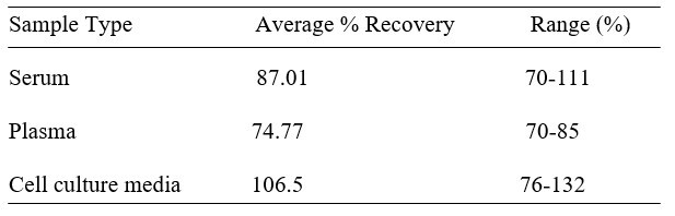 Human ANNEXIN A3 ELISA Kit Spiking and Recovery Results