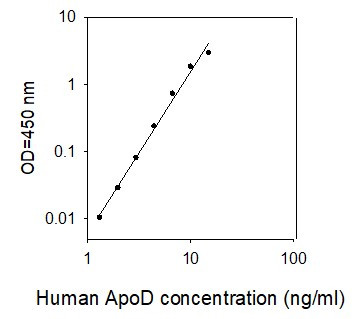 Human APOD ELISA kit Standard Curve