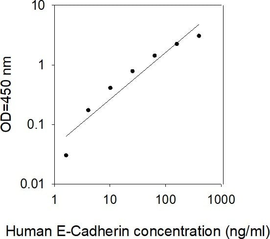Human E-Cadherin ELISA kit Standard Curve