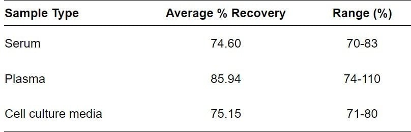Human E-Cadherin ELISA kit Spiking and Recovery Results