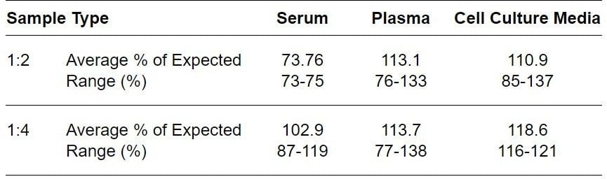Human E-Cadherin ELISA kit Linearity Results