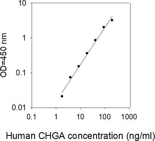 Human Chromogranin A ELISA kit Standard Curve
