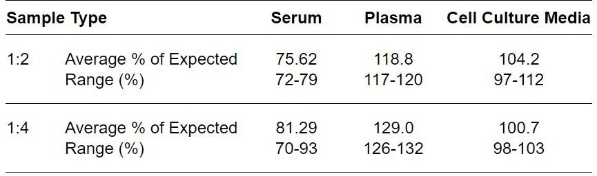 Human Chromogranin A ELISA kit Linearity Results