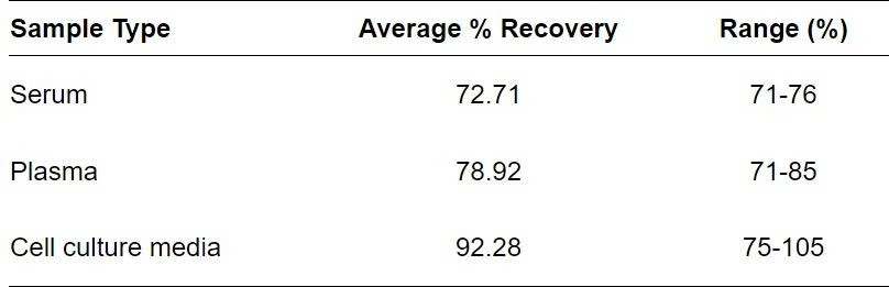 Human Chromogranin A ELISA kit Spiking and Recovery Results