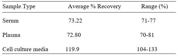Human DMBT1 ELISA kit Spiking and Recovery Results