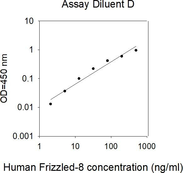 Human Frizzled-8 ELISA kit Standard Curve