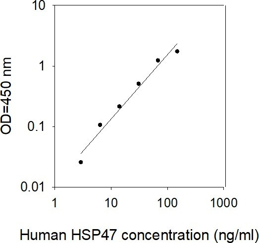 Human HSP47 ELISA kit Standard Curve