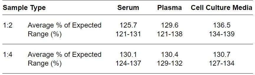 Human GRP75 ELISA kit Linearity Results
