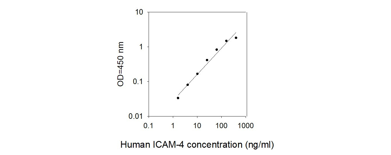 Human ICAM-4 ELISA Kit Standard Curve